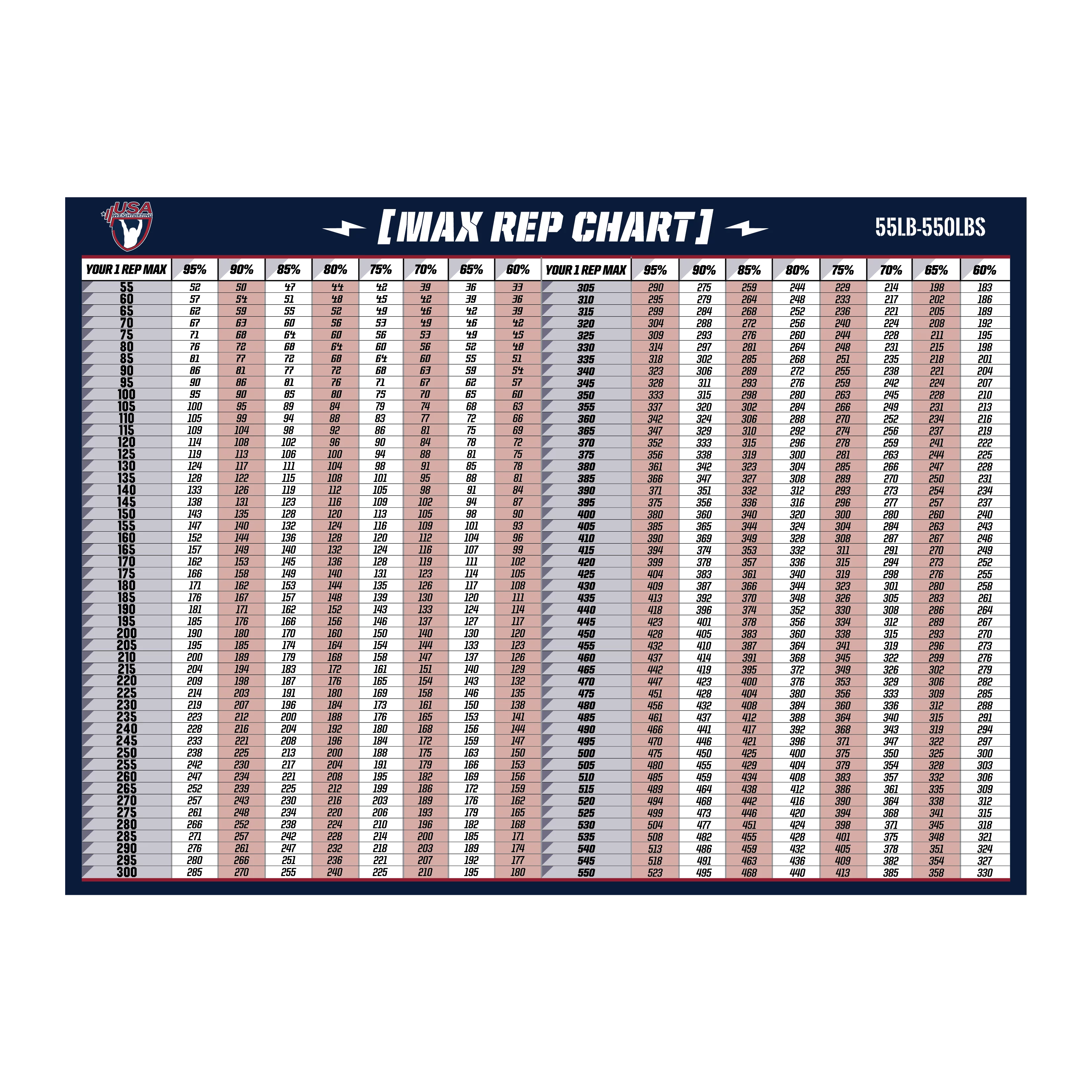 USAW Percentage Chart, Style A – 55-550lbs