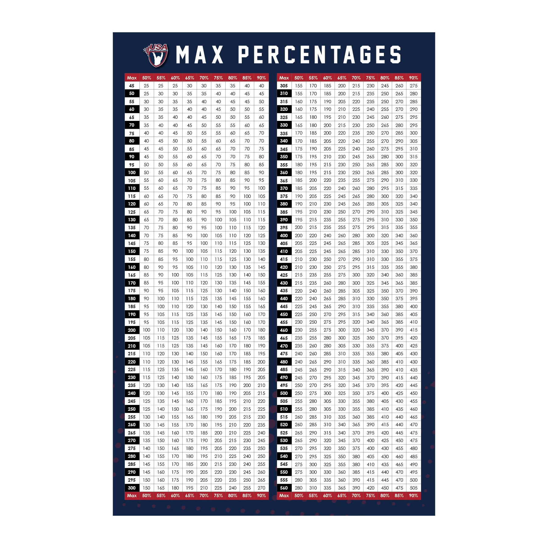 USAW Max Percentage Chart